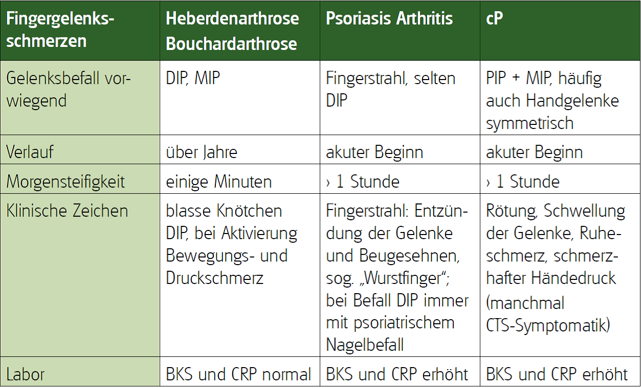 Arthritis oder Arthrose