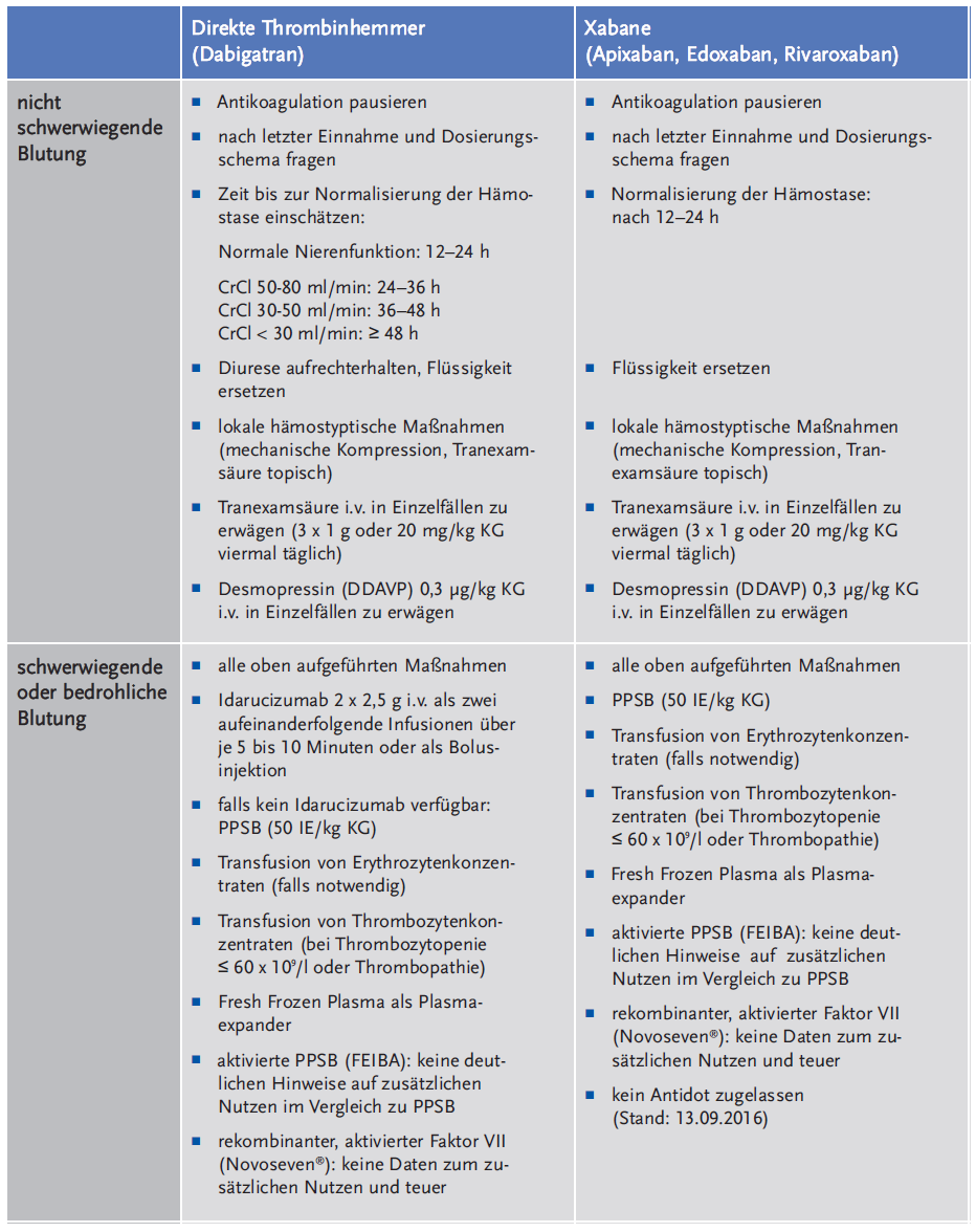 Blutungen DOAK
