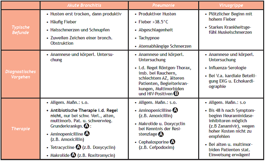 Bronchitis-Pneumonie-Influenza
