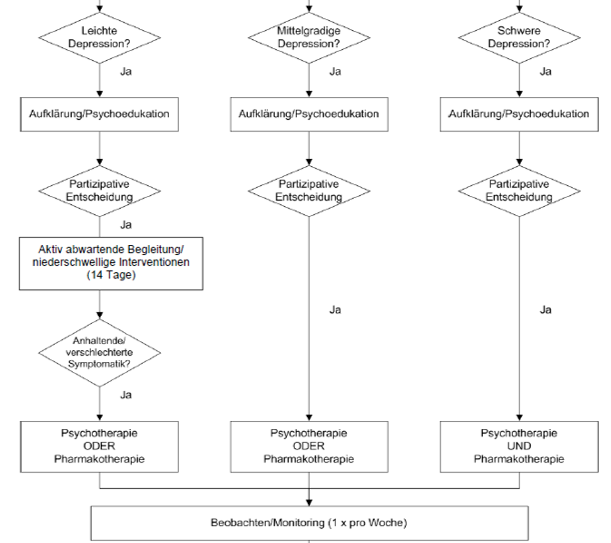 Depression psychotherapie oder Pharma