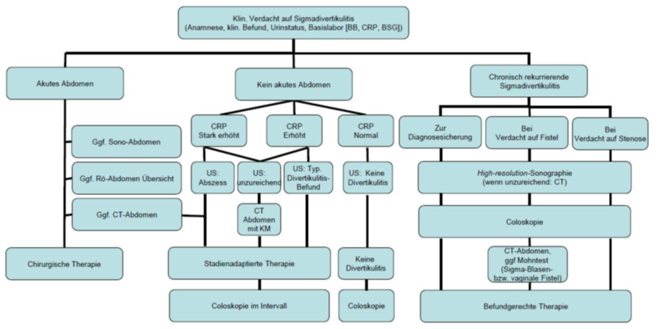 Divertikulitis Diagnose und Therapie (1)