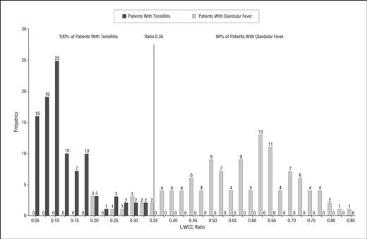 Leukozyten-Lymphozyten-Index