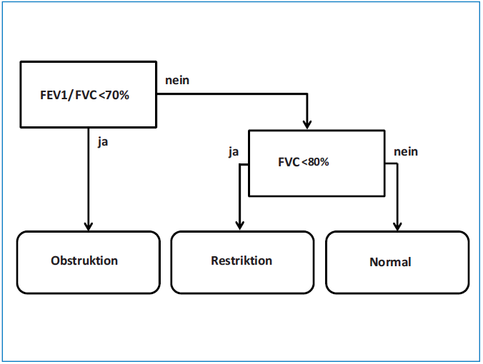 Obstruktion - Restriktion