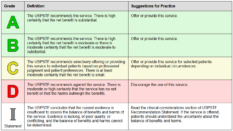 USPSTF Empfehlungsgrade (1)